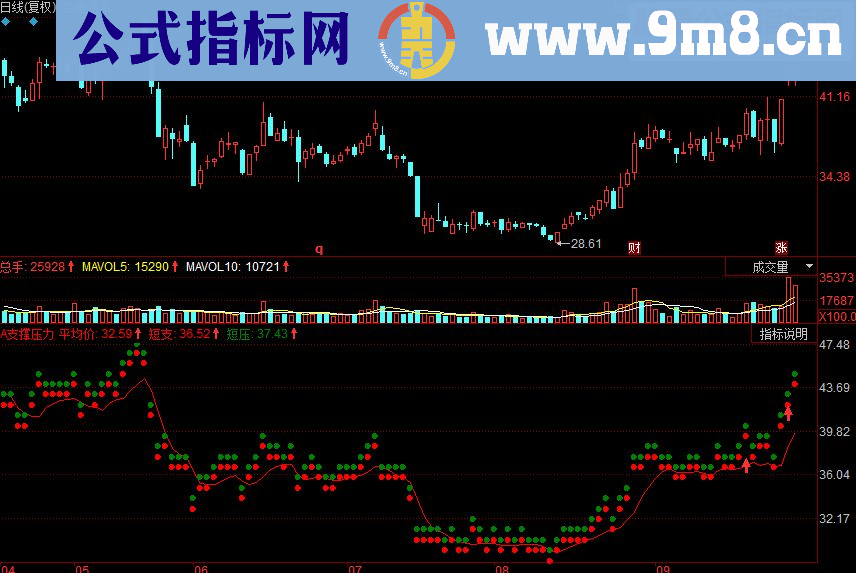 同花顺支撑压力副图源码