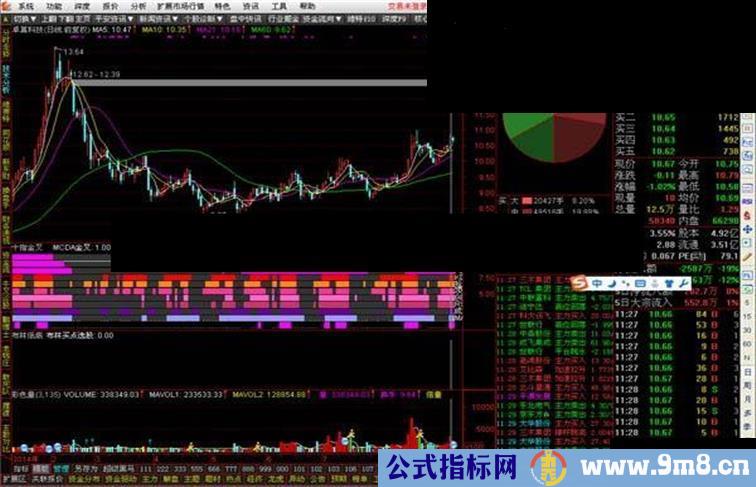 通达信十金叉源码 股票指标公式