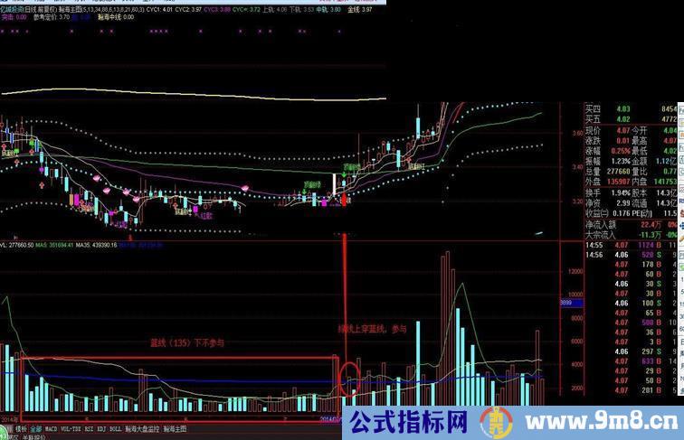 简单就好中长线必备参考成交量三条线（附图叠加）