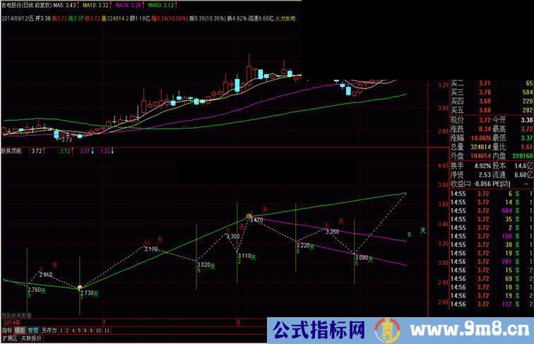 通达信股易顶底源码