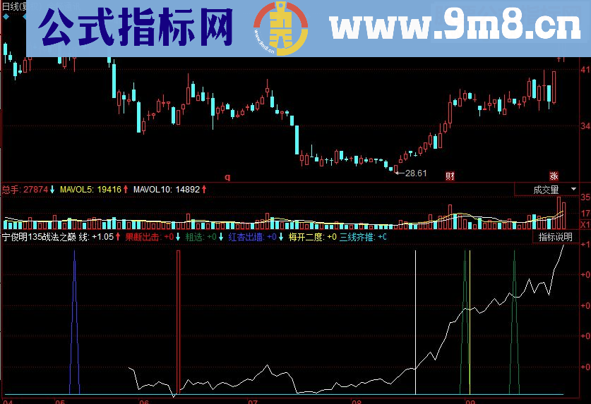同花顺宁俊明135战法之巅副图源码