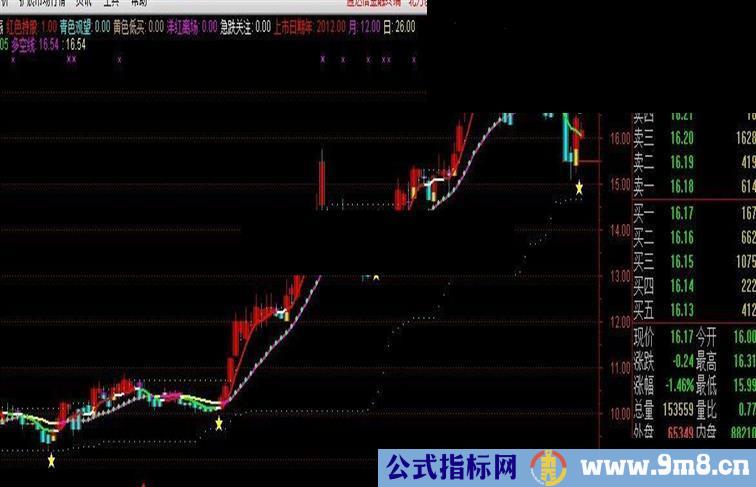 五星推荐:一个极品主图指标（超赢 无未来，不飘逸）