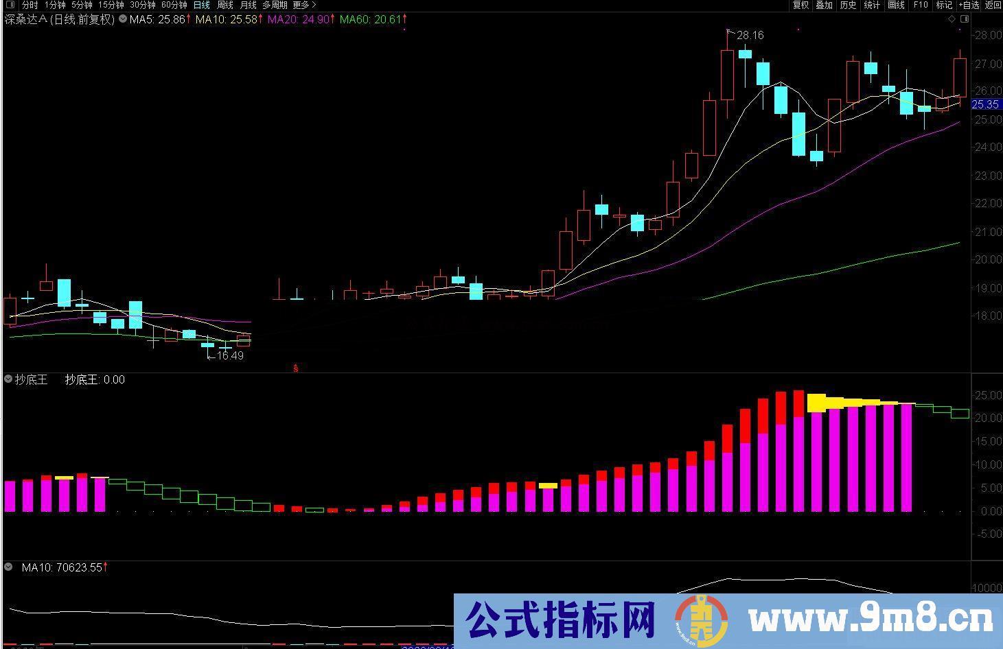 通达信抄底王 红色持股 绿色持币 粉色反转 黄色洗盘 副图指标 附图
