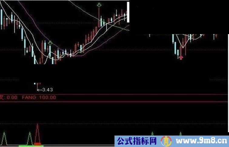 股友，亏了吗？那是因为你没有用这个指标公式
