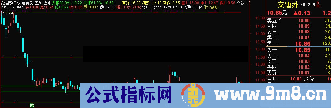 通达信五彩起爆副图指标源码