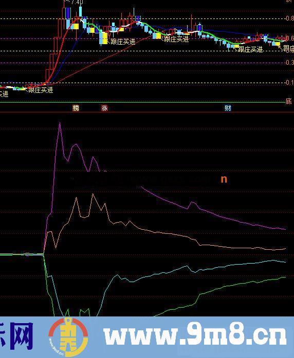 通达信资金博弈副图指标公式加密