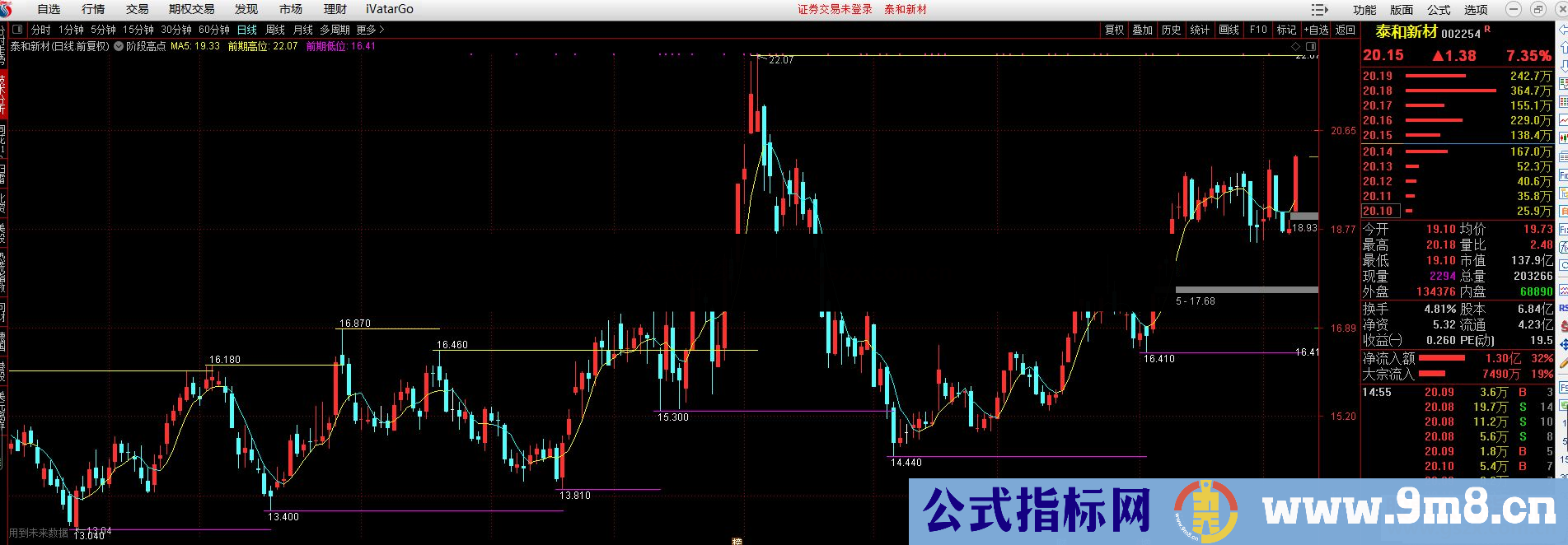 通达信阶段前高前低划线主图指标源码测试