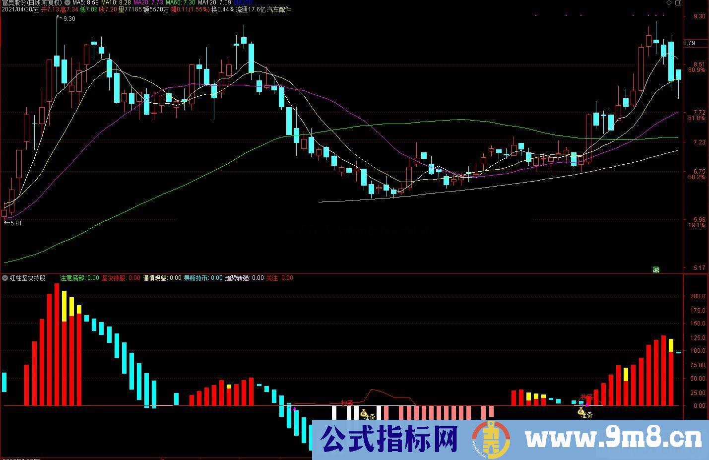通达信红柱坚决持股副图指标 源码 贴图