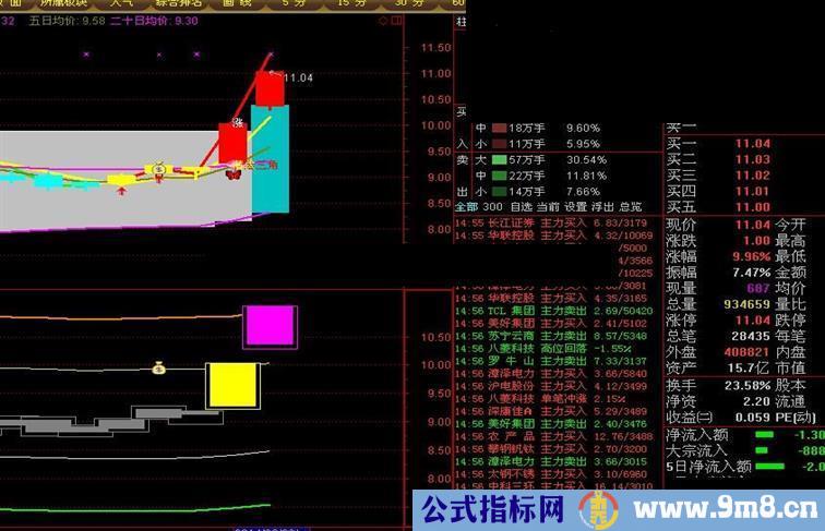 专为抓牛股加密指标而来，迟来的节日礼物！
