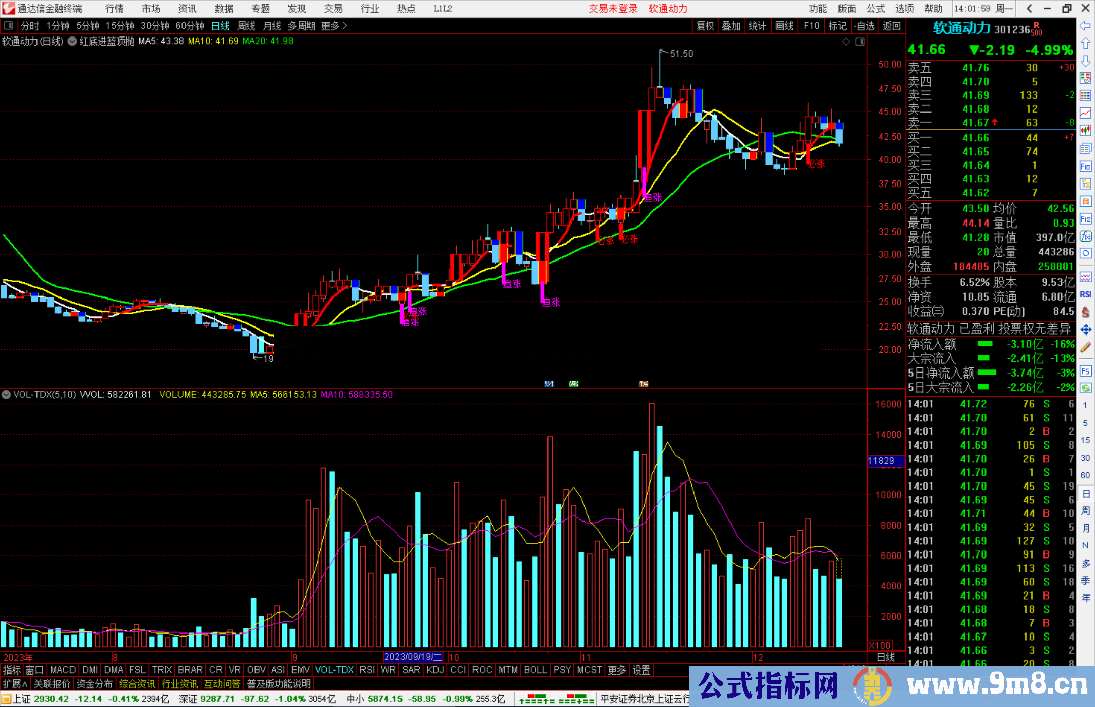 通达信红底进蓝顶抛主图指标公式源码