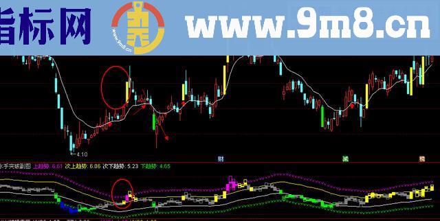 擒龙买点，详解BBI指标+水手突破+双支撑技术