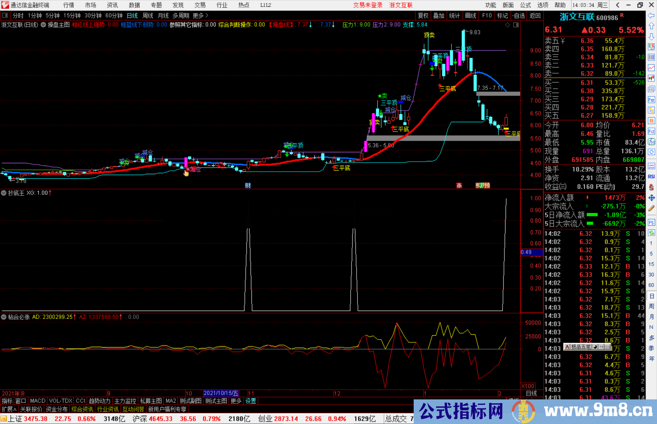 通达信抄底王副图/选股预警公式源码 