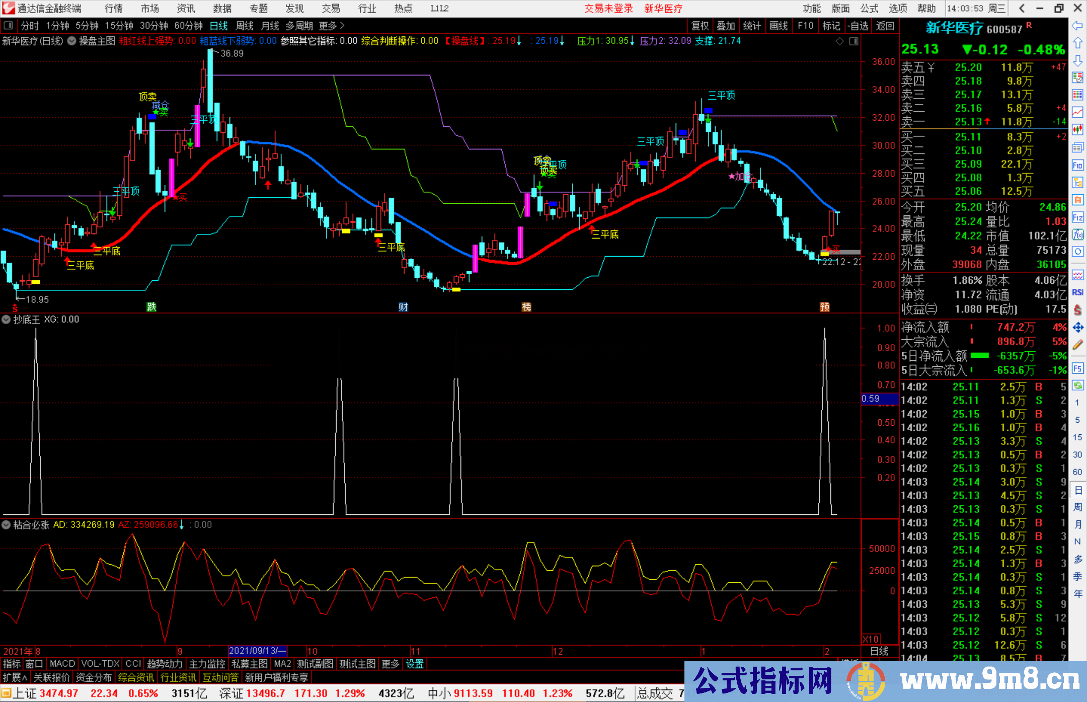 通达信抄底王副图/选股预警公式源码 