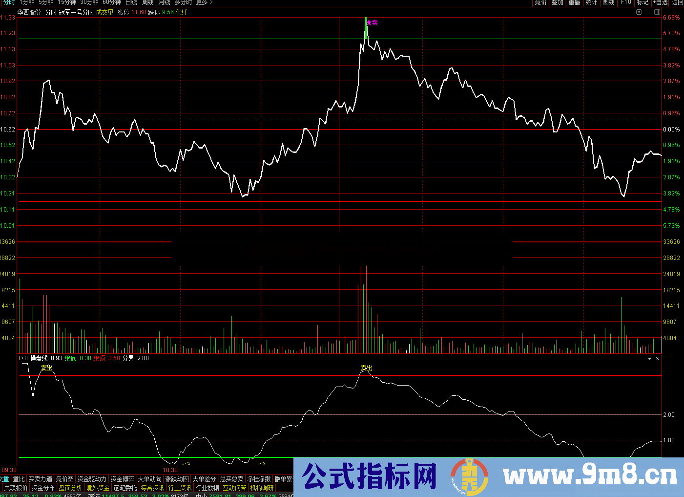 冠军一号分时（指标 分时主图+分时副 通达信 贴图）无加密 