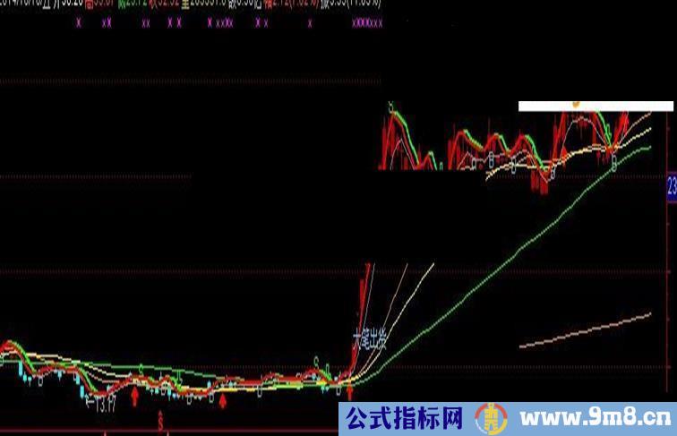 通达信压力支撑指标公式