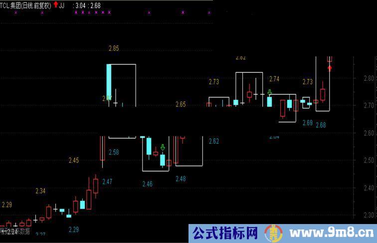 给指标写手的提－－- 通达信连续九周画矩形源码