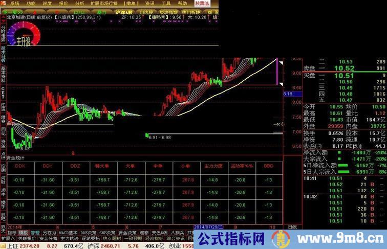 一目了然的资金进出指标