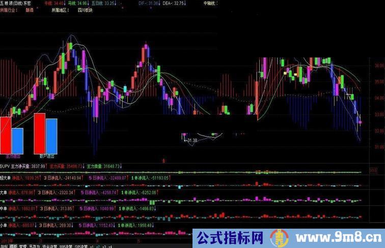 macd牛马线彩k 主图源码