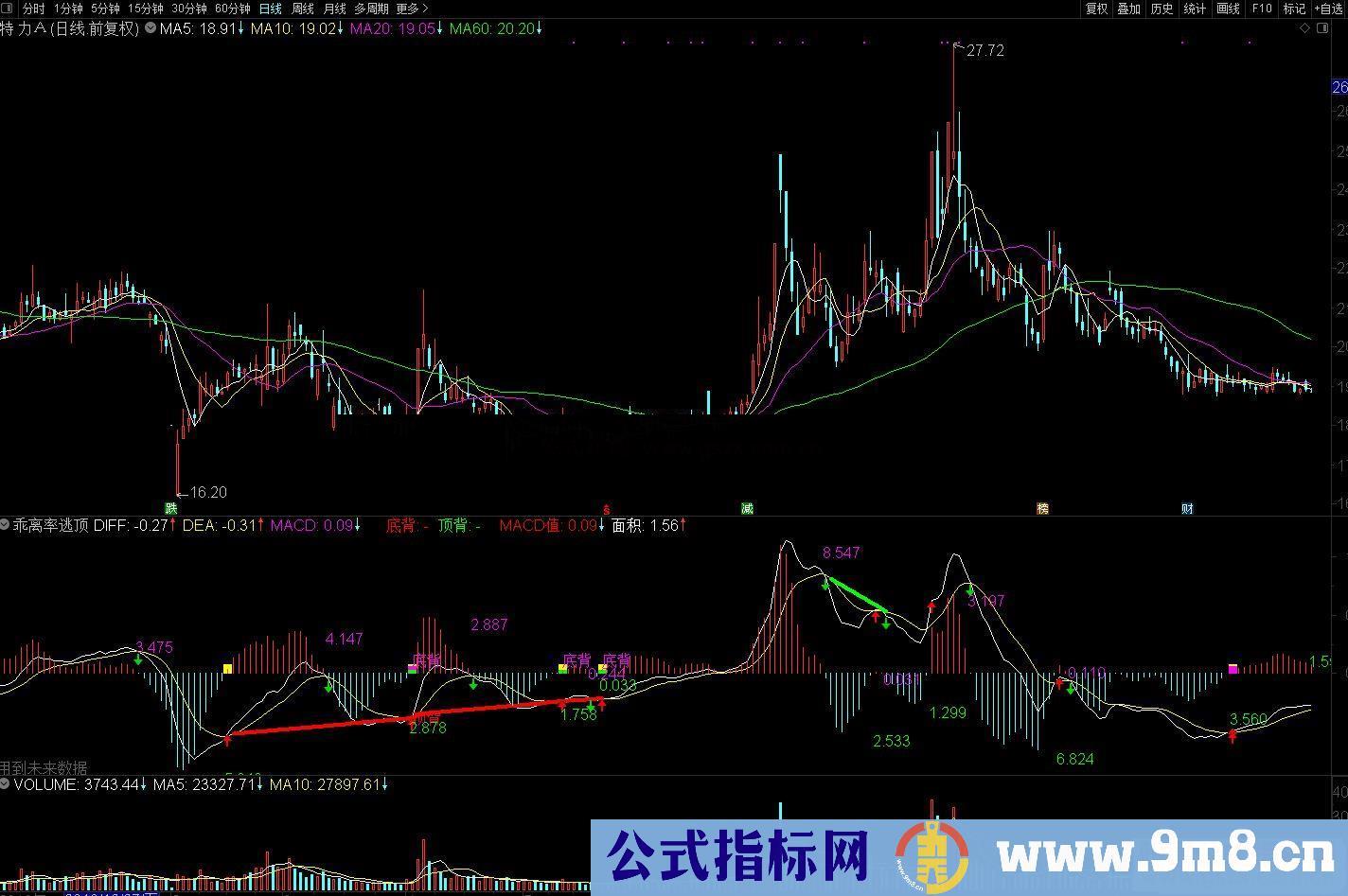 通达信MACD背驰逃顶抄底副图/选股预警 源码