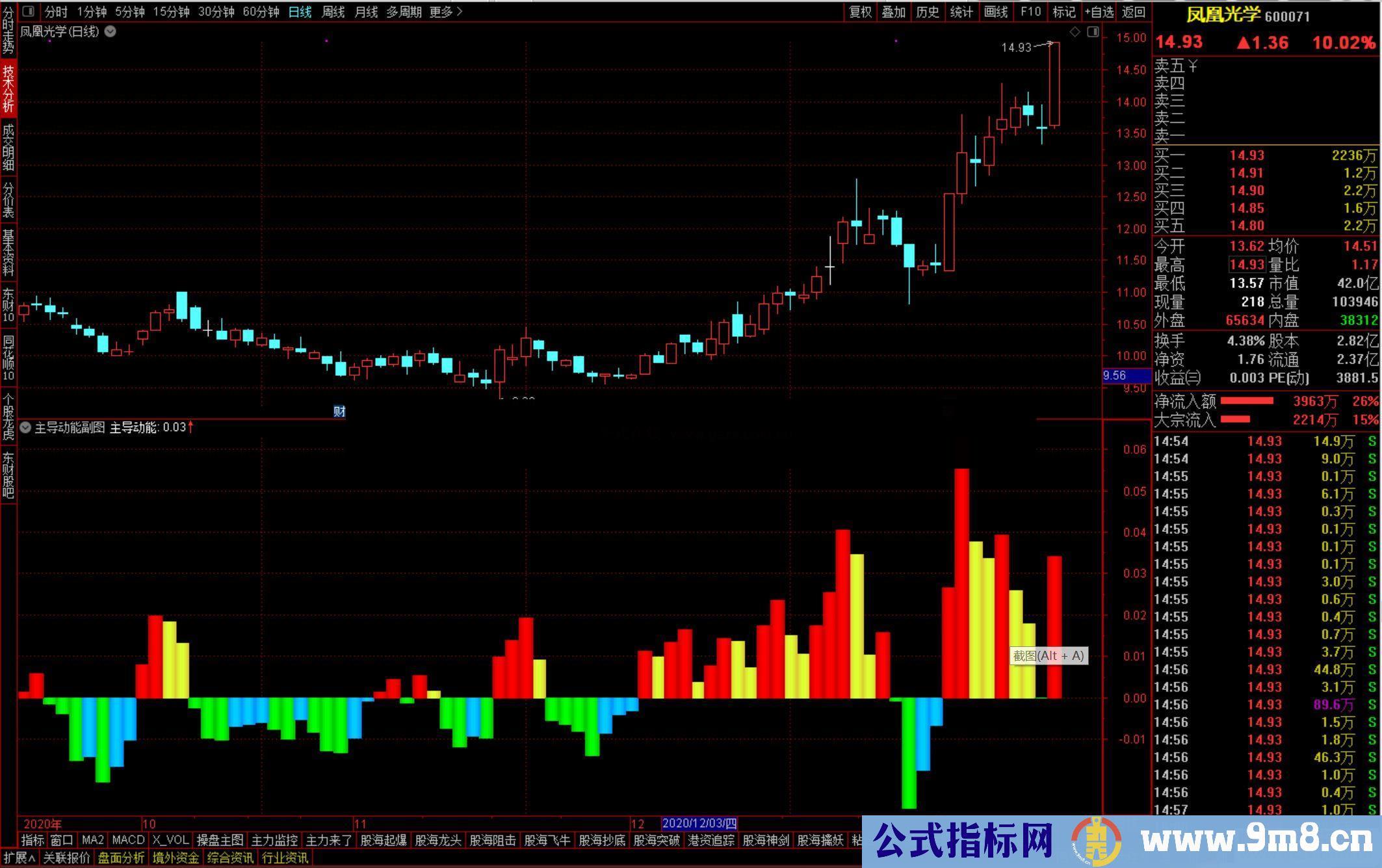 通达信主导动能副图指标  资金动能是推动股票价格上涨的根本条件