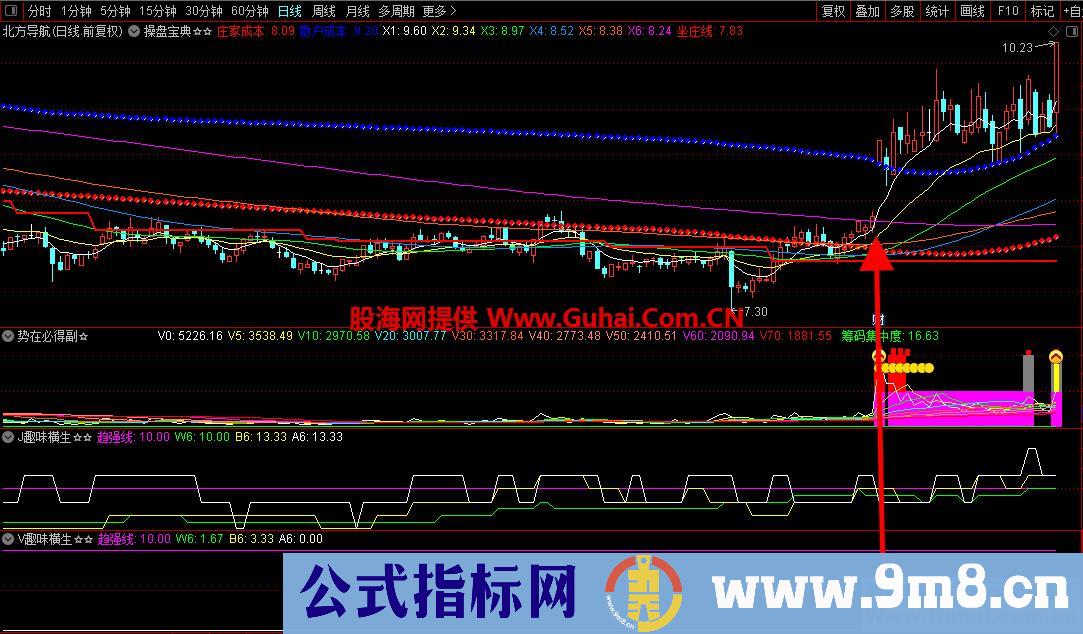 通达信量价趣味横生副图指标 操作实战效果极佳 源码文件分享
