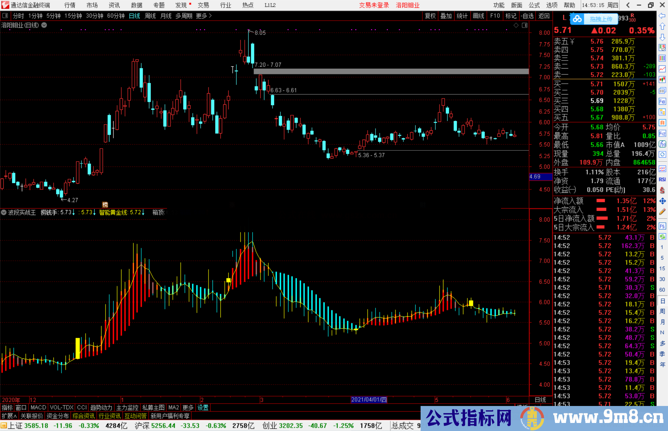 通达信2万到2000万实战 波段实战王副图指标源码无未来