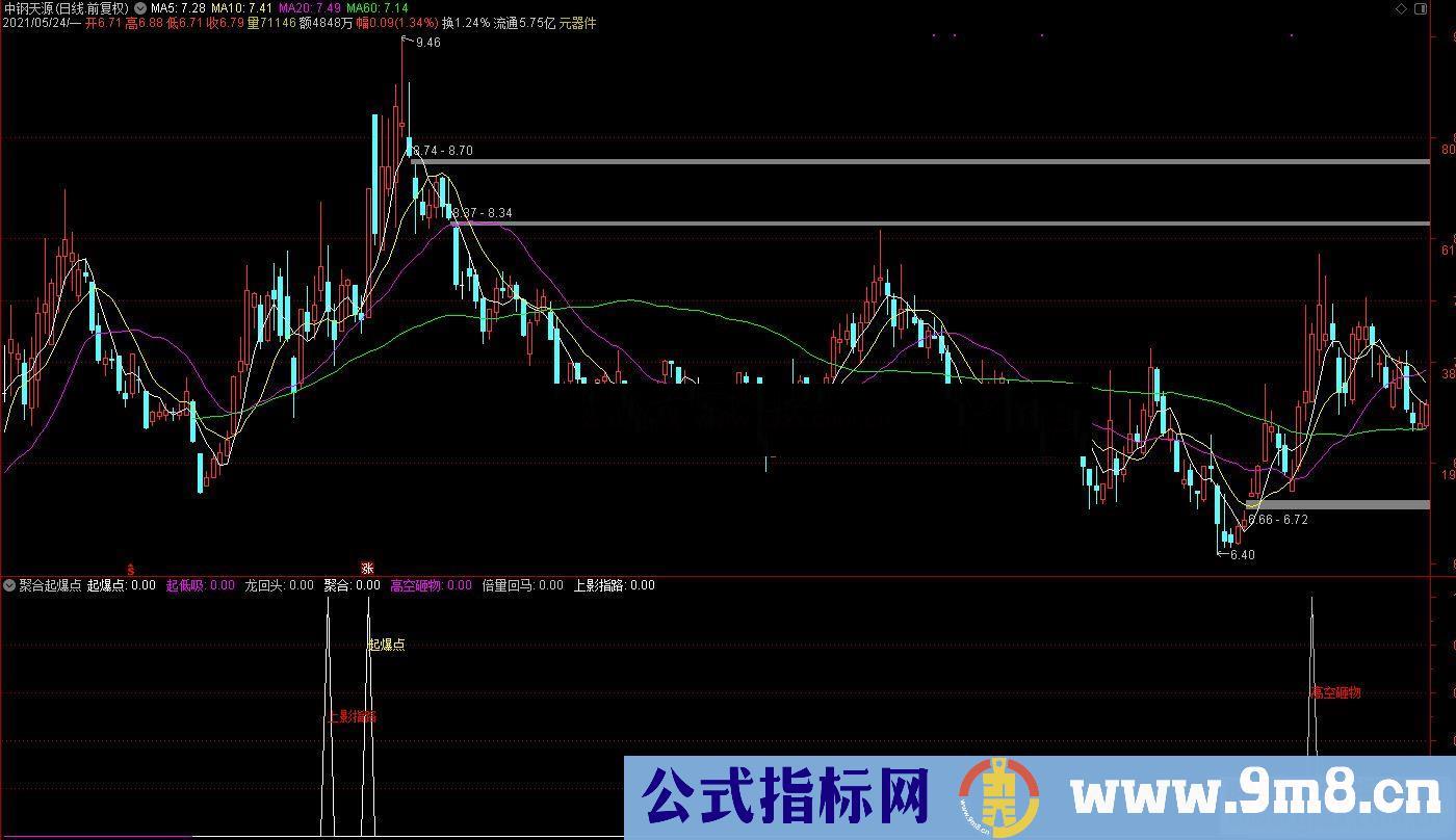 通达信聚合起爆点 组合副图选股 和谐源码