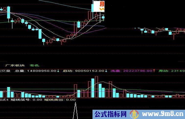 通达信超短介入 拿出来就做了个短期信号