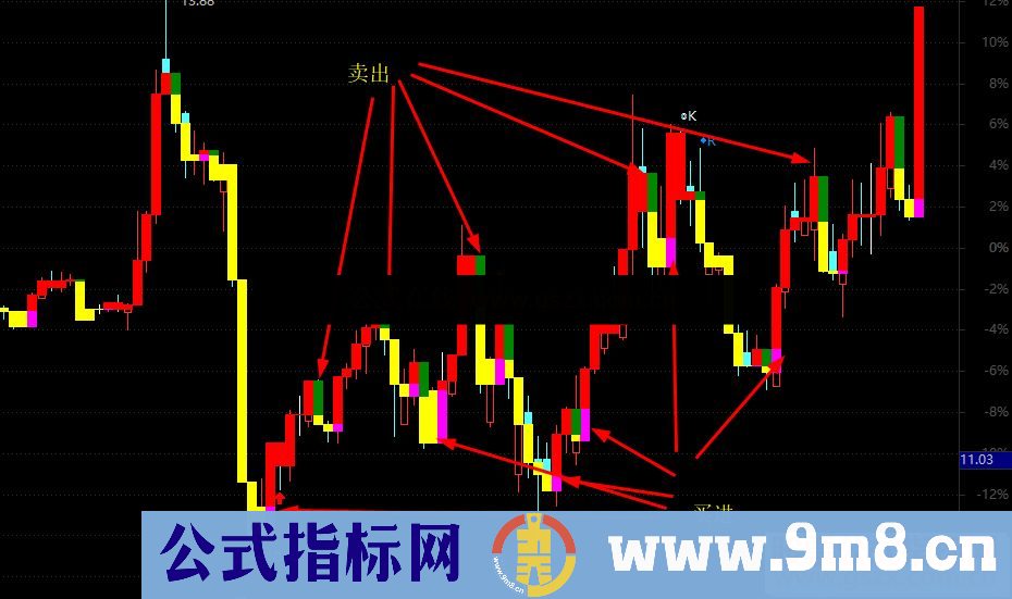 通达信游资专用高抛低吸主图指标公式