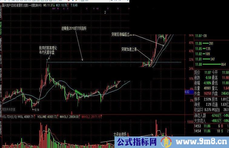 前高理论==迷糊鱼2010的T线指标