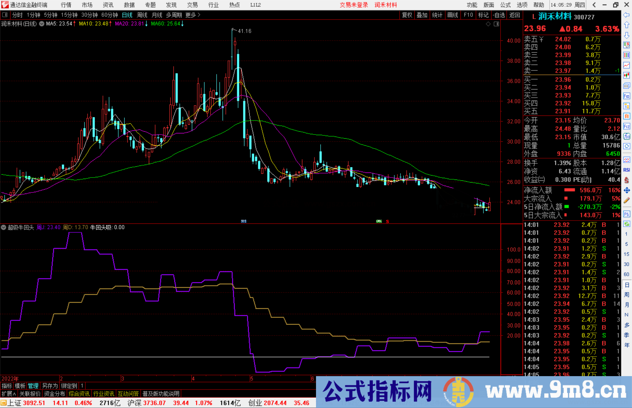 通达信超级牛回头指标公式源码副图