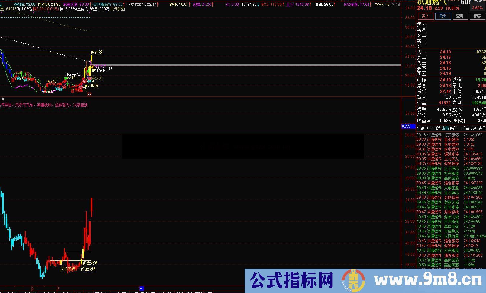 通达信资金为王 跟着大资金 踏好节奏 天天吃肉 一个价值万元的大资金突破副图指标！