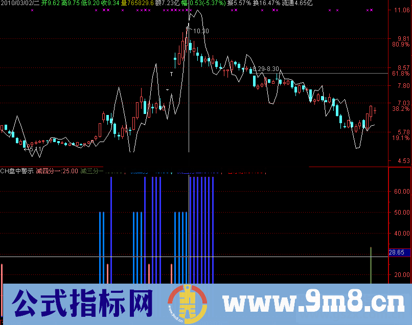通达信CH盘中警示指标公式源码附图