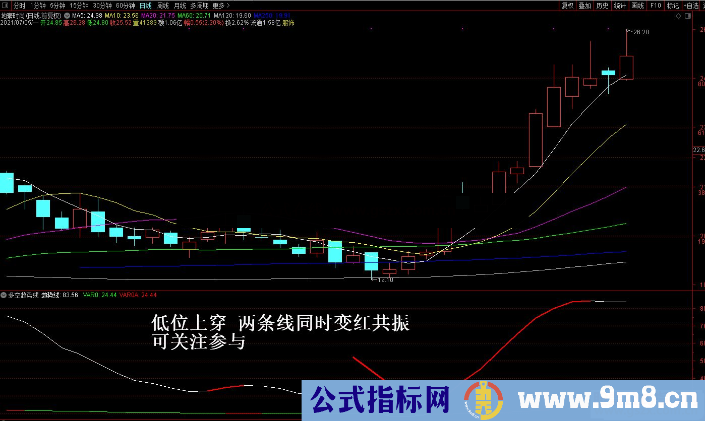 通达信多空共振趋势线副图指标公式源码