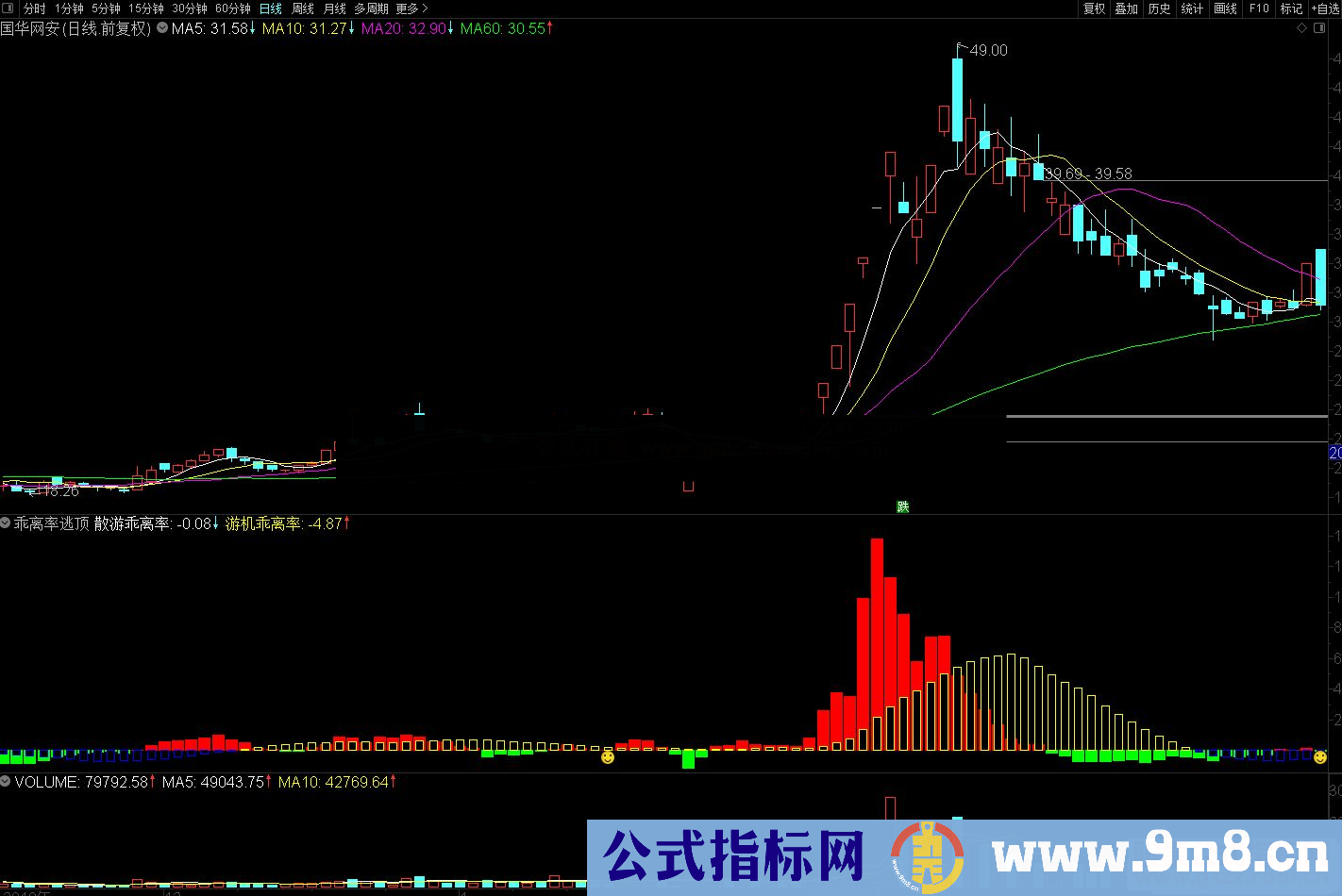 通达信乖离率逃顶副图指标公式源码