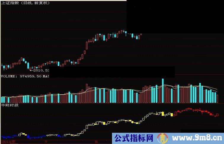 通达信判大势的“牛熊时段”