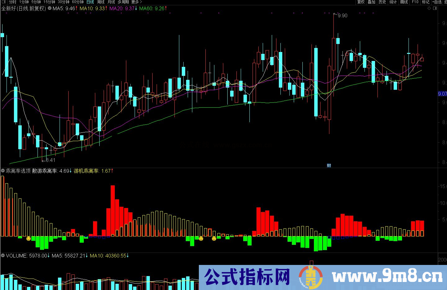 通达信乖离率逃顶副图指标公式源码