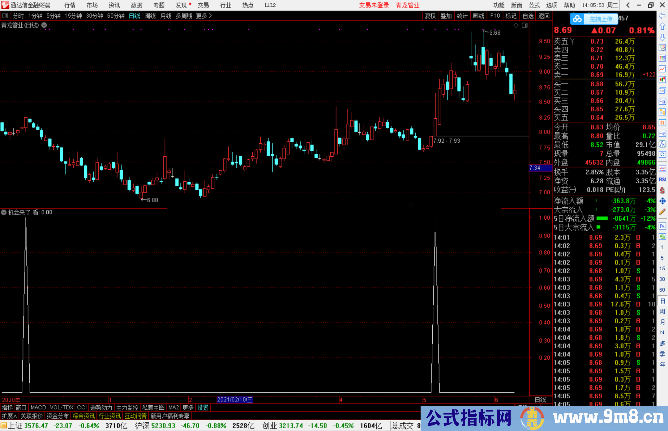 通达信机会来了副图/选股预警指标公式源码