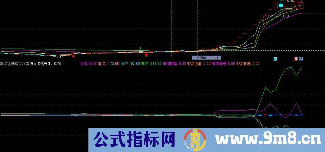 通达信资金博弈 庄家资金异动 一个短期潜伏捉牛股的指标