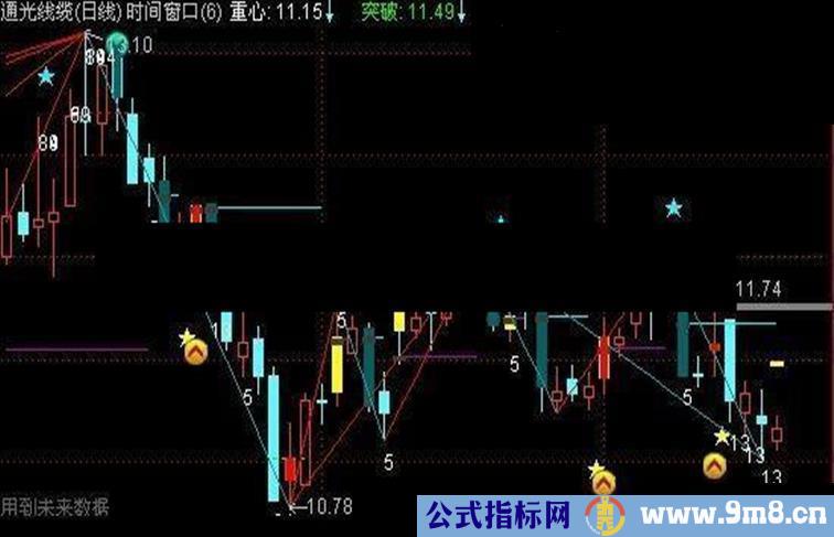 指标堆里淘金子，简单实用！