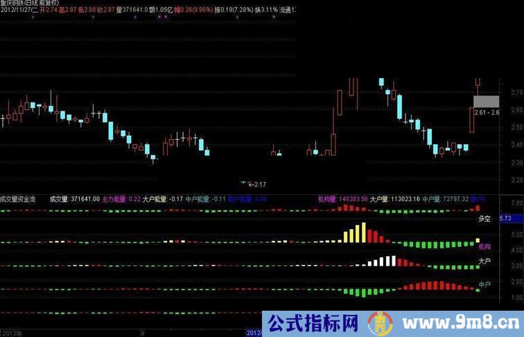 机构，大户，中户，散户资金流副图 资金出入一目了然