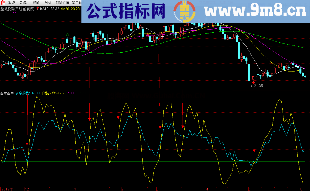 送大家个收费的资金、价格趋势指标，绝无未来，极具实战价值