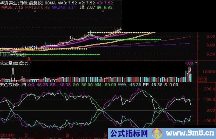 很简单，双线回归中轴0－－－－-就是买点，买了就赚。