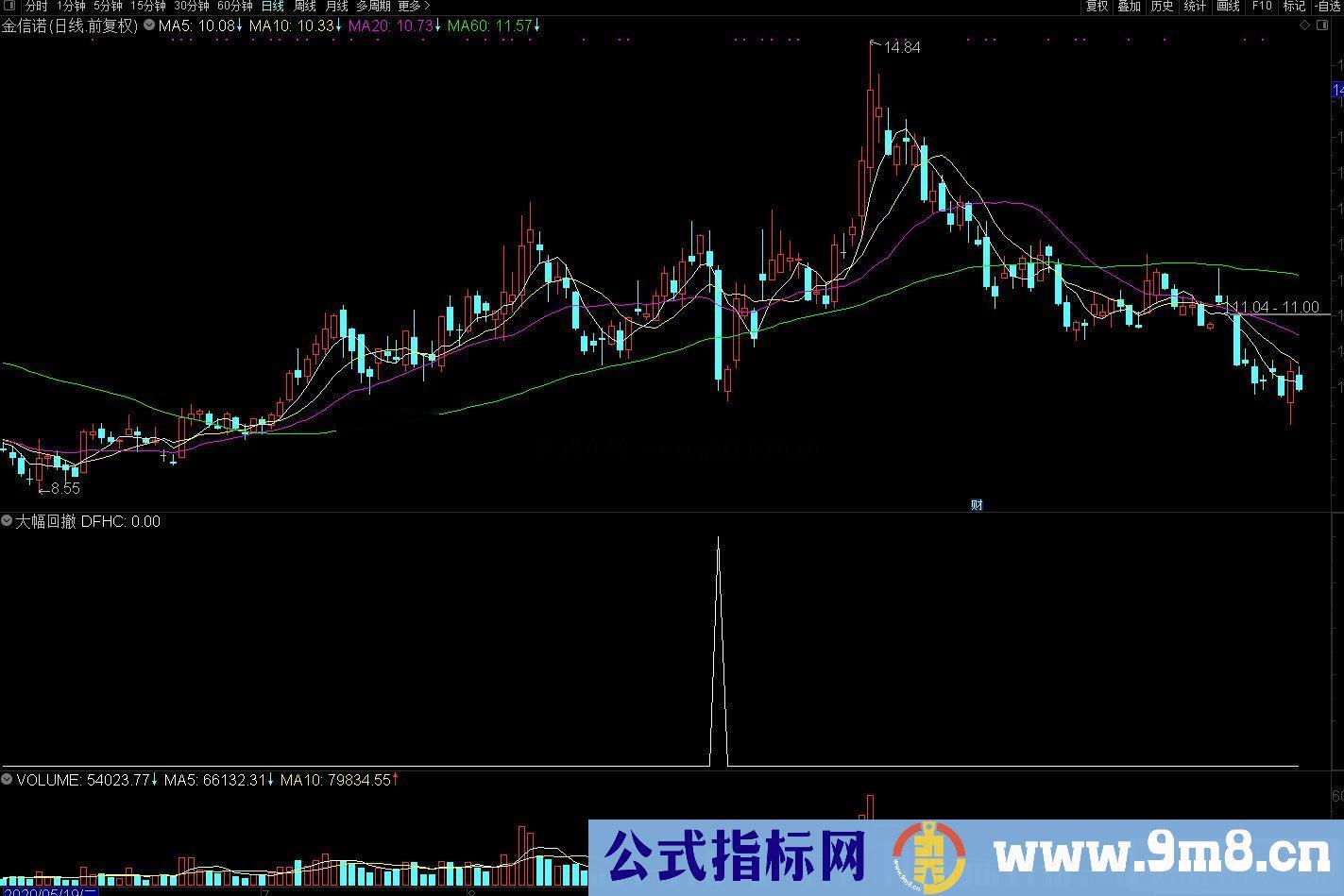 通达信大幅回撤副图/选股预警 源码 附图