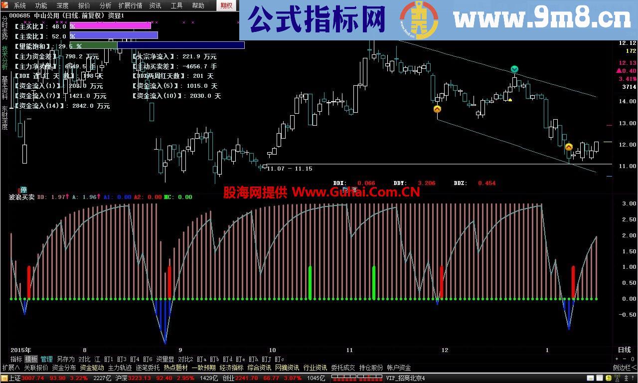 通达信波浪买卖点副图公式