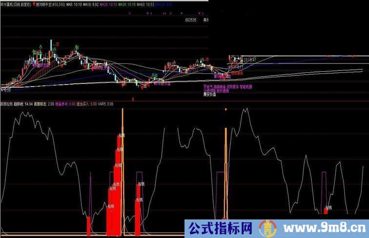 底部抢钱附图指标。无未来