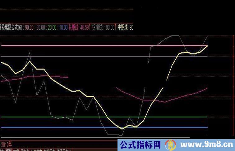 区域顶底【长期线 短期线 中期线】