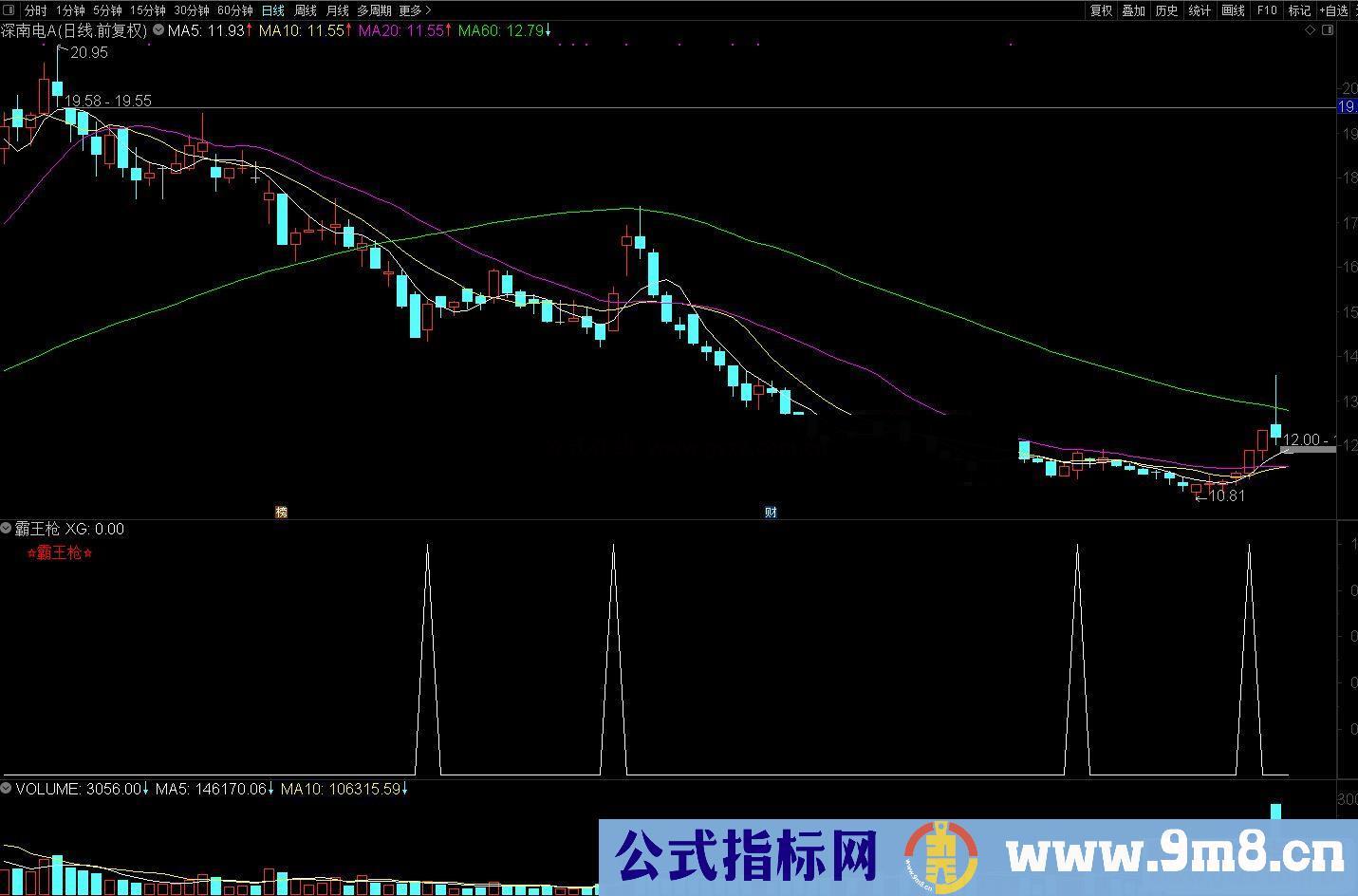 通达信霸王枪副图指标源码附图