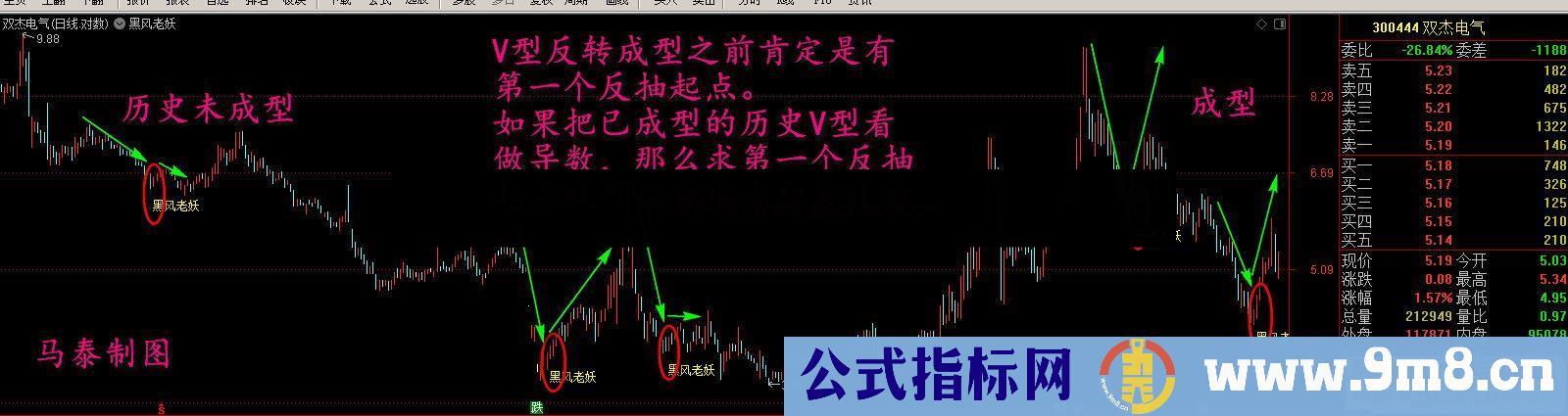 通达信黑风老妖主图指标 设计思想急速下跌中求V型反转起点 附图