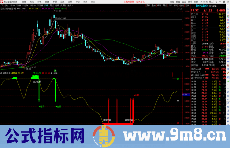 通达信超卖见底 超买见顶副图公式指标源码